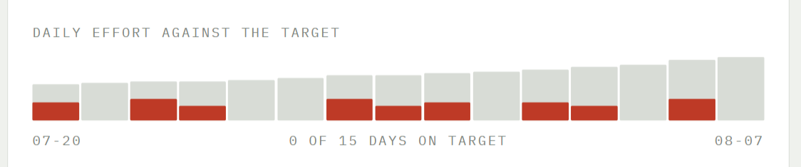 Daily effort against the target: grey slots growing taller, short red fills, several empty days