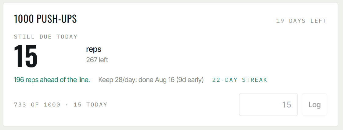A goal card showing 15 reps still due today, 196 ahead of the line, and a 22-day streak